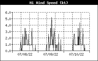 High wind speed history