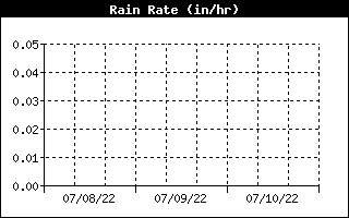 Rain rate