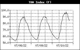 Temperature-Humidity-Wind index